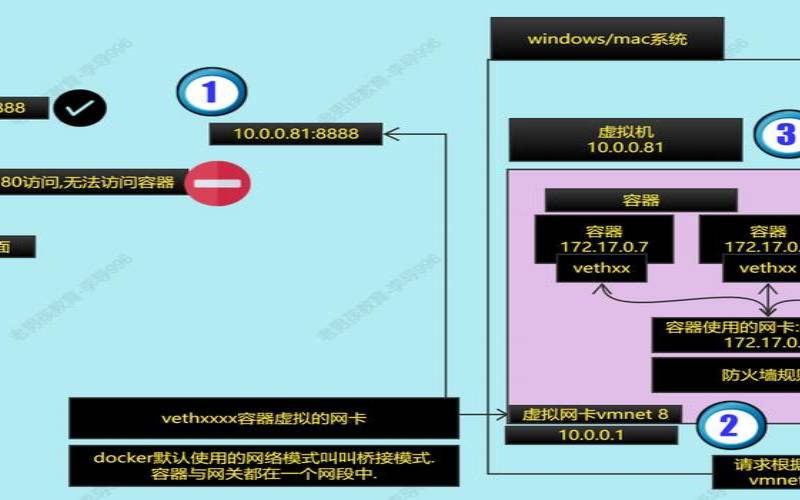 构建高性能的Linux容器网络解决方案,linux容器技术 构建高性能的Linux容器网络解决方案,linux容器技术