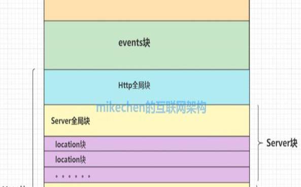 Nginx服务器中location配置实例分析（nginx的location配置详解）