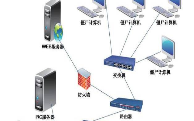 8个僵尸网络检测和删除最佳实践,僵尸网络检测工具 8个僵尸网络检测和删除最佳实践,僵尸网络检测工具