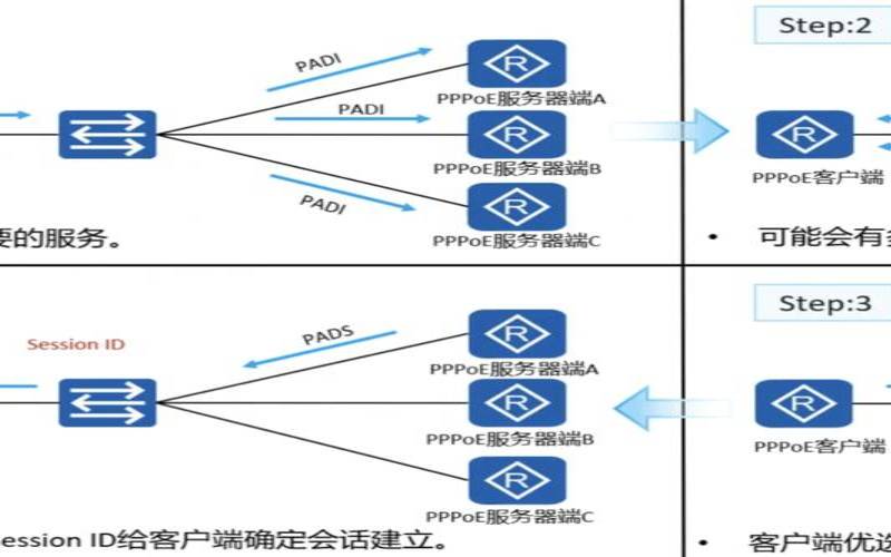 ppp拨号和pppoe,电话拨号原理 ppp拨号和pppoe,电话拨号原理