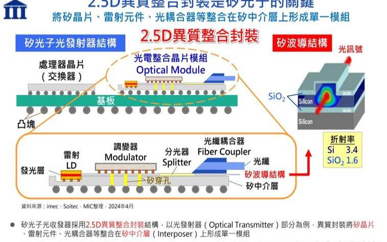 硅光子学400G数据中心的下一次革命（硅基光子学芯片的优势）