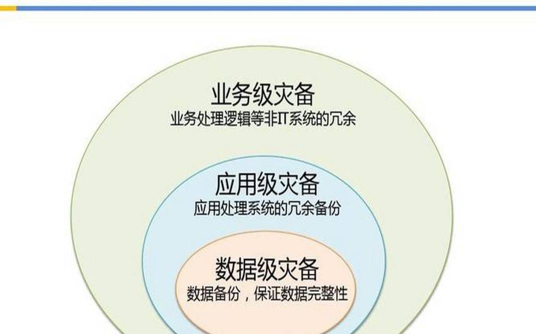 主机软件应用中的容灾复原与故障切换,容灾恢复预案的保障条件 主机软件应用中的容灾复原与故障切换,容灾恢复预案的保障条件