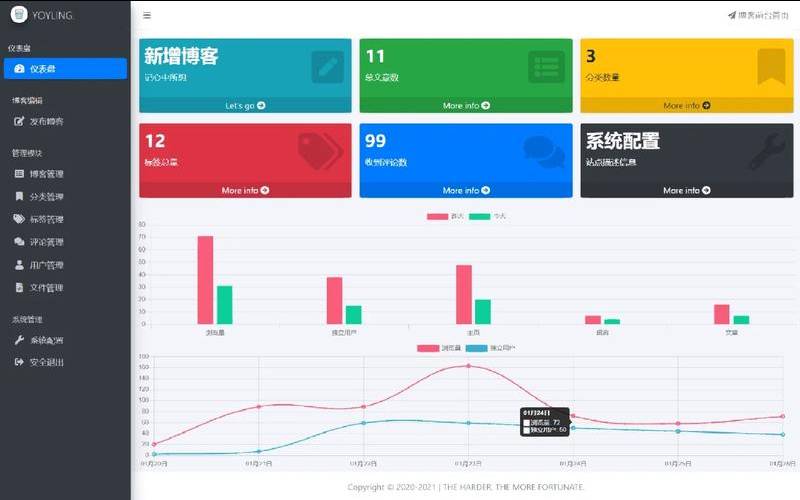 博客优化方案（哪个博客使用人数最多）