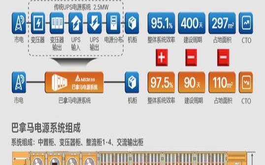 数据中心电源系统（数据中心巴拿马电源）