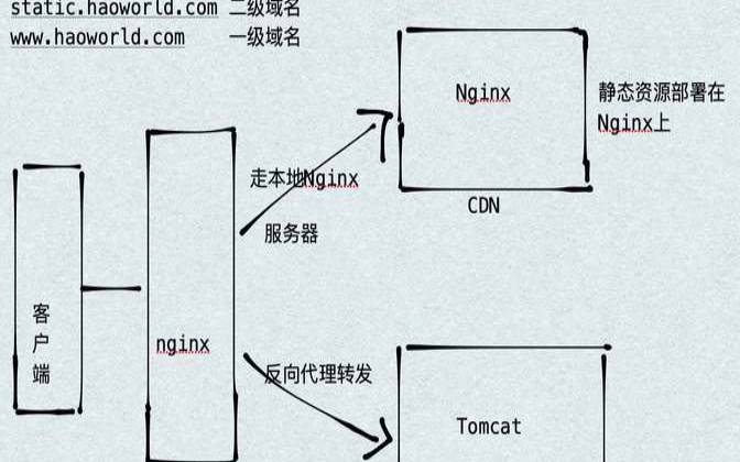 Nginx动静分离配置怎么实现,nginx如何实现动静分离 Nginx动静分离配置怎么实现,nginx如何实现动静分离