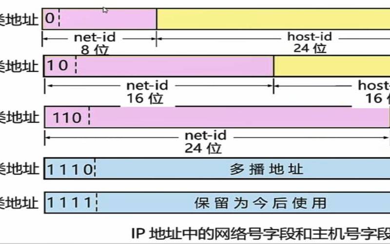 IP地址是如何工作的（ip地址的原理组成类型规则）