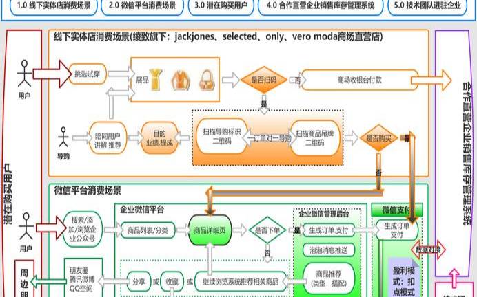 商城系统能否为企业带来更大的利润（商城系统如何帮助企业提高运营效率）