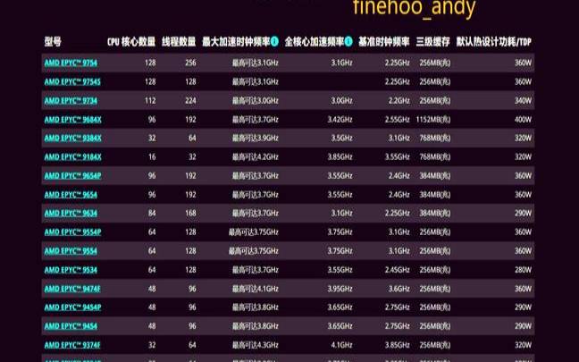 腾讯云AMD,<a href=https://cloud.tencent.com/act/cps/redirect?redirect=6308&cps_key=a605cd252ed45257d31ba83c4ffcc235&from=console target=_blank class=infotextkey>腾讯云服务器</a>cpu主频和型号 腾讯云AMD,<a href=https://cloud.tencent.com/act/cps/redirect?redirect=6308&cps_key=a605cd252ed45257d31ba83c4ffcc235&from=console target=_blank class=infotextkey>腾讯云服务器</a>cpu主频和型号