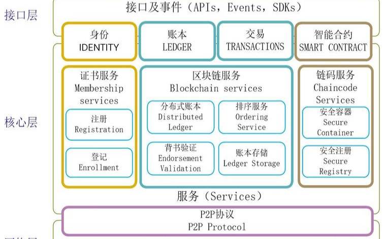 构建高可靠的容器化区块链节点,使用Kubernetes和HyperledgerFabric 构建高可靠的容器化区块链节点,使用Kubernetes和HyperledgerFabric