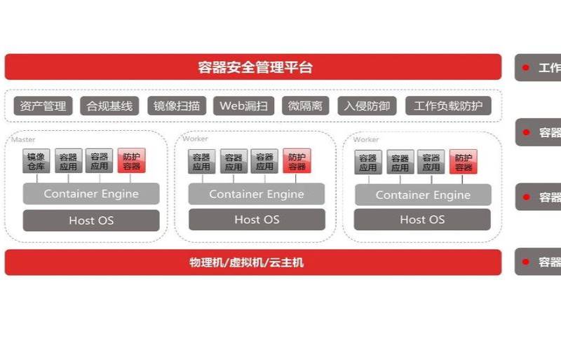 构建高安全性的容器环境,构建安全可靠的系统 构建高安全性的容器环境,构建安全可靠的系统
