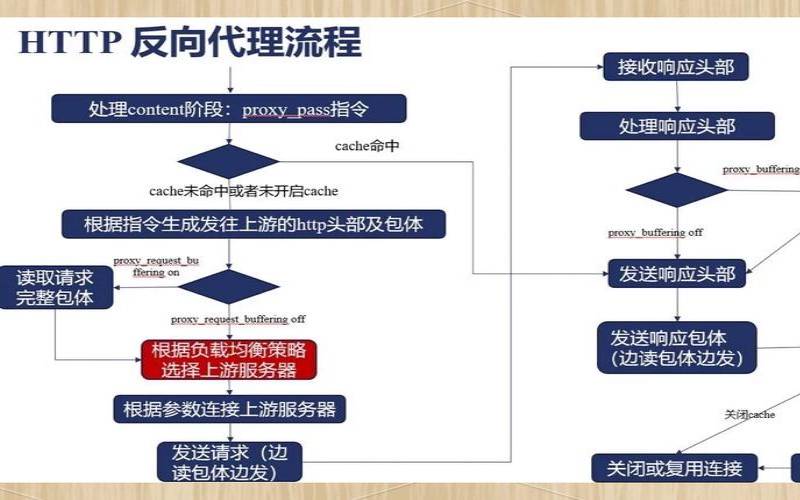 如何设置Nginx反向代理（如何配置nginx反向代理）