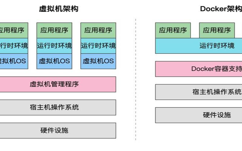 容器与虚拟机的对比,docker容器和虚拟机的区别 容器与虚拟机的对比,docker容器和虚拟机的区别