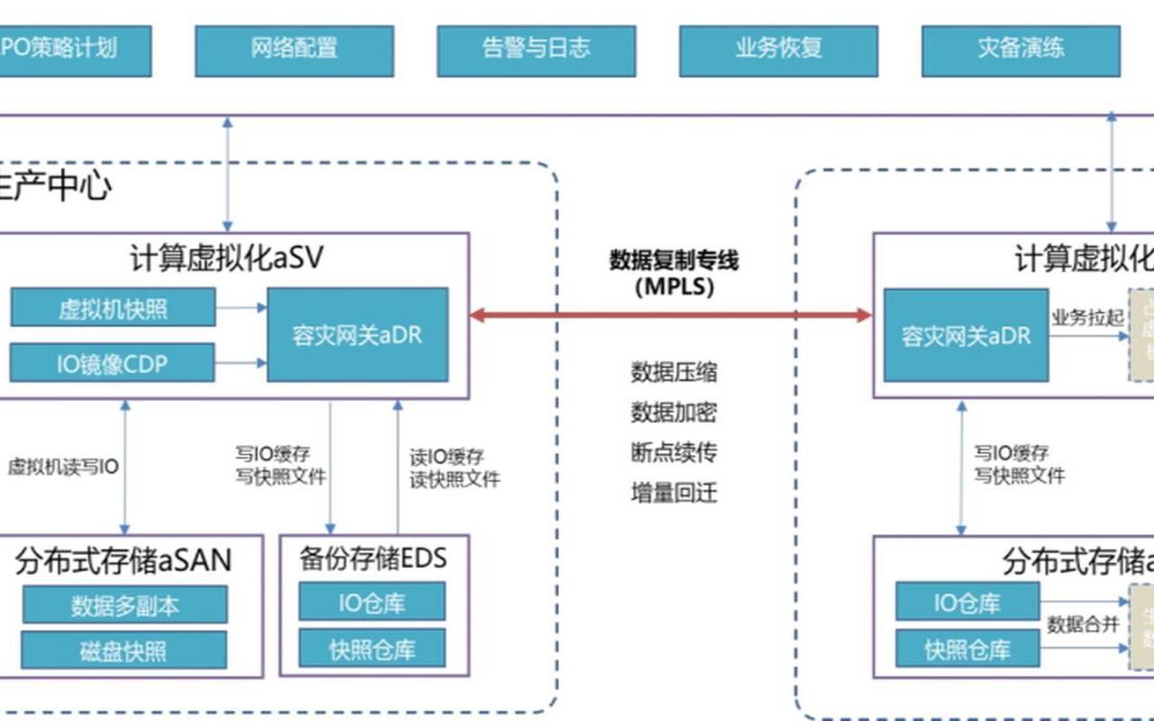 主机软件应用中的容灾恢复与故障转移实践,容灾恢复通常有几种 主机软件应用中的容灾恢复与故障转移实践,容灾恢复通常有几种