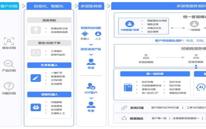 实现销服一体化智能客户运营管理,销售服务一体化的理解 实现销服一体化智能客户运营管理,销售服务一体化的理解