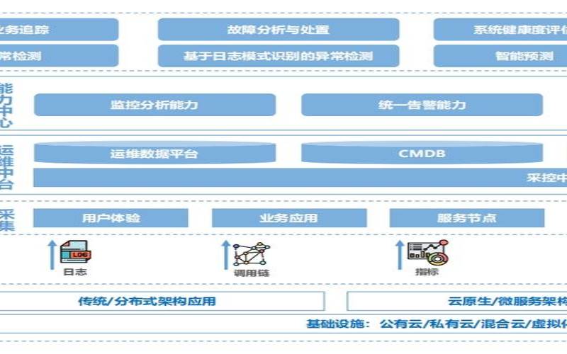构建可观测性架构（可观测性平台）