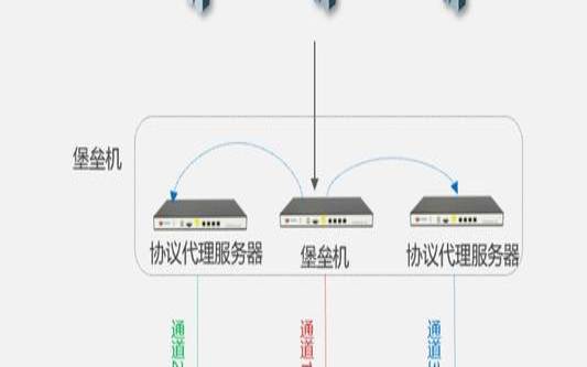 什么是堡垒机堡垒机的定义及作用,堡垒机的作用和原理 什么是堡垒机堡垒机的定义及作用,堡垒机的作用和原理