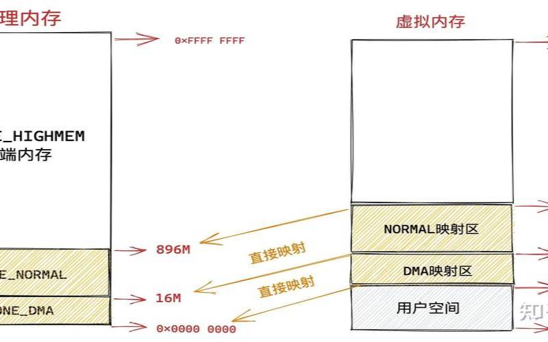 linux虚拟内存管理 linux虚拟内存管理
