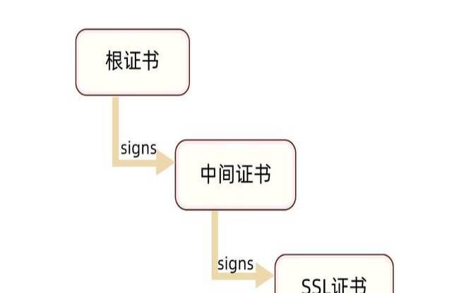 什么是根证书（根证书和证书的区别）